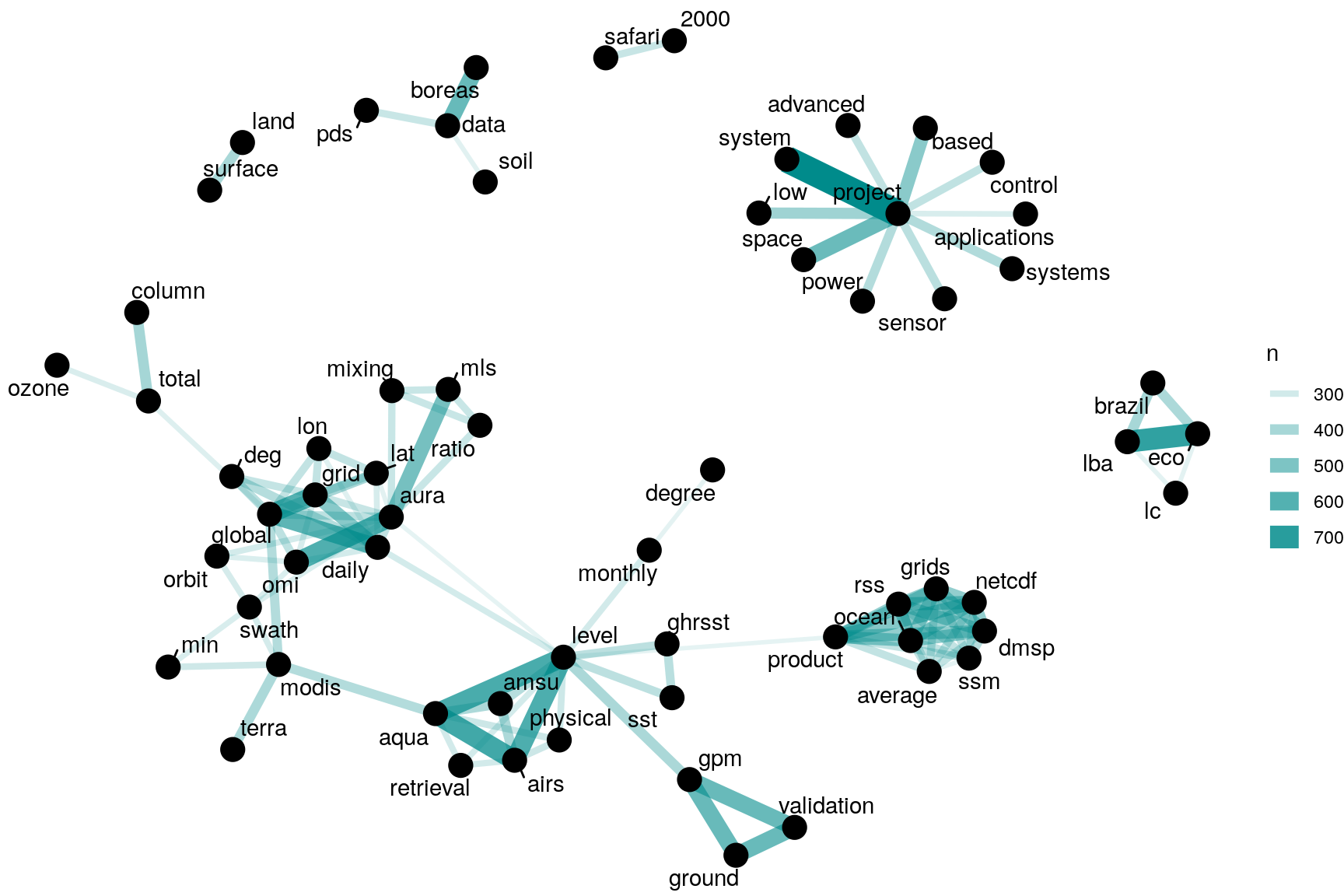 Word network in NASA dataset titles