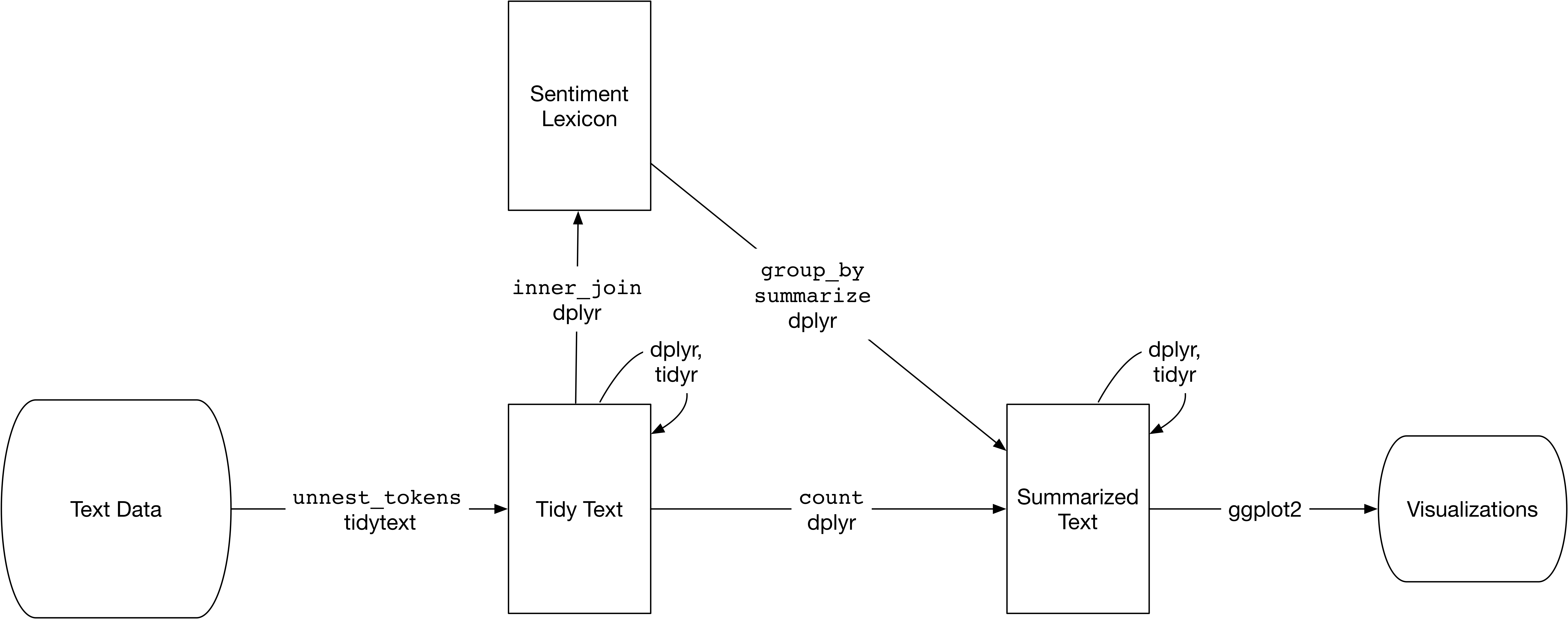 A flowchart of a typical text analysis that uses tidytext for sentiment analysis. This chapter shows how to implement sentiment analysis using tidy data principles.