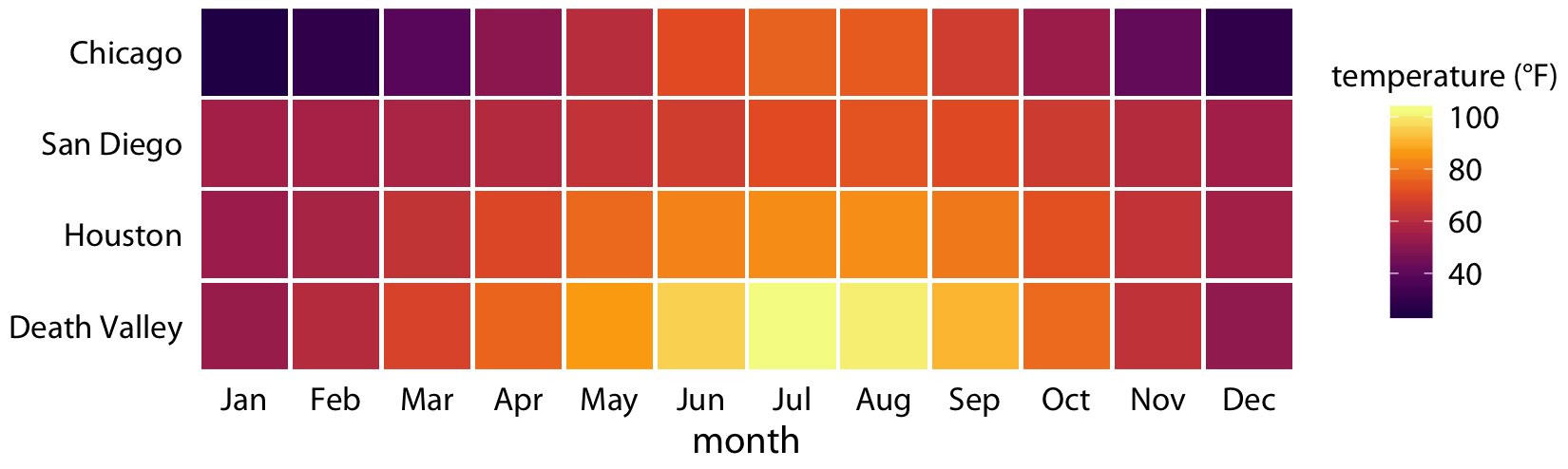 Monthly normal mean temperatures for four locations in the U.S. Data source: NOAA