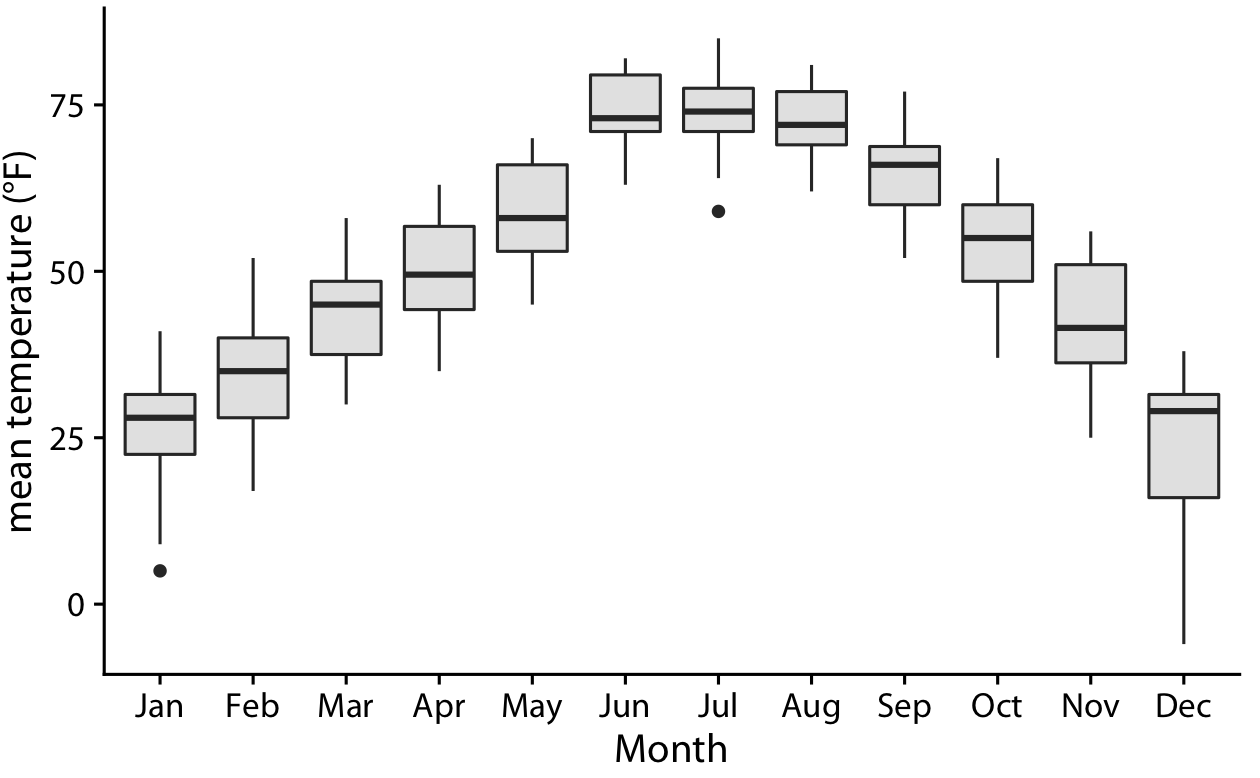 Distributions of daily mean temperatures in Lincoln, Nebraska, in 2016. By giving the boxes a light gray shading, we can make them stand out better against the background.