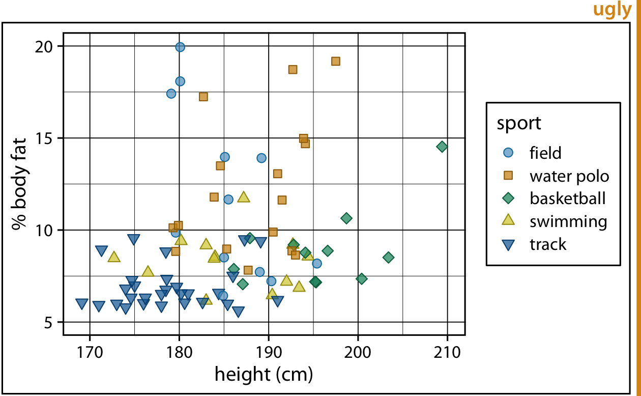 Percent body fat versus height in professional male Australian athletes. Each point represents one athlete. This figure devotes way too much ink to non-data. There are unnecessary frames around the entire figure, around the plot panel, and around the legend. The coordinate grid is very prominent, and its presence draws attention away from the data points. Data source: Telford and Cunningham (1991)