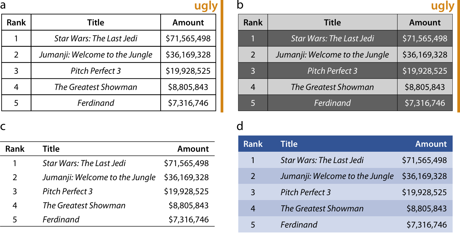 Examples of poorly and appropriately formatted tables, using the data from Table 6.1 in Chapter 6. (a) This table violates numerous conventions of proper table formatting, including using vertical lines, using horizontal lines between data rows, and using centered data columns. (b) This table suffers from all problems of Table (a), and in addition it creates additional visual noise by alternating between very dark and very light rows. Also, the table header is not strongly visually separated from the table body. (c) This is an appropriately formatted table with a minimal design. (d) Colors can be used effectively to group data into rows, but the color differences should be subtle. The table header can be set off by using a stronger color. Data source: Box Office Mojo (http://www.boxofficemojo.com/). Used with permission