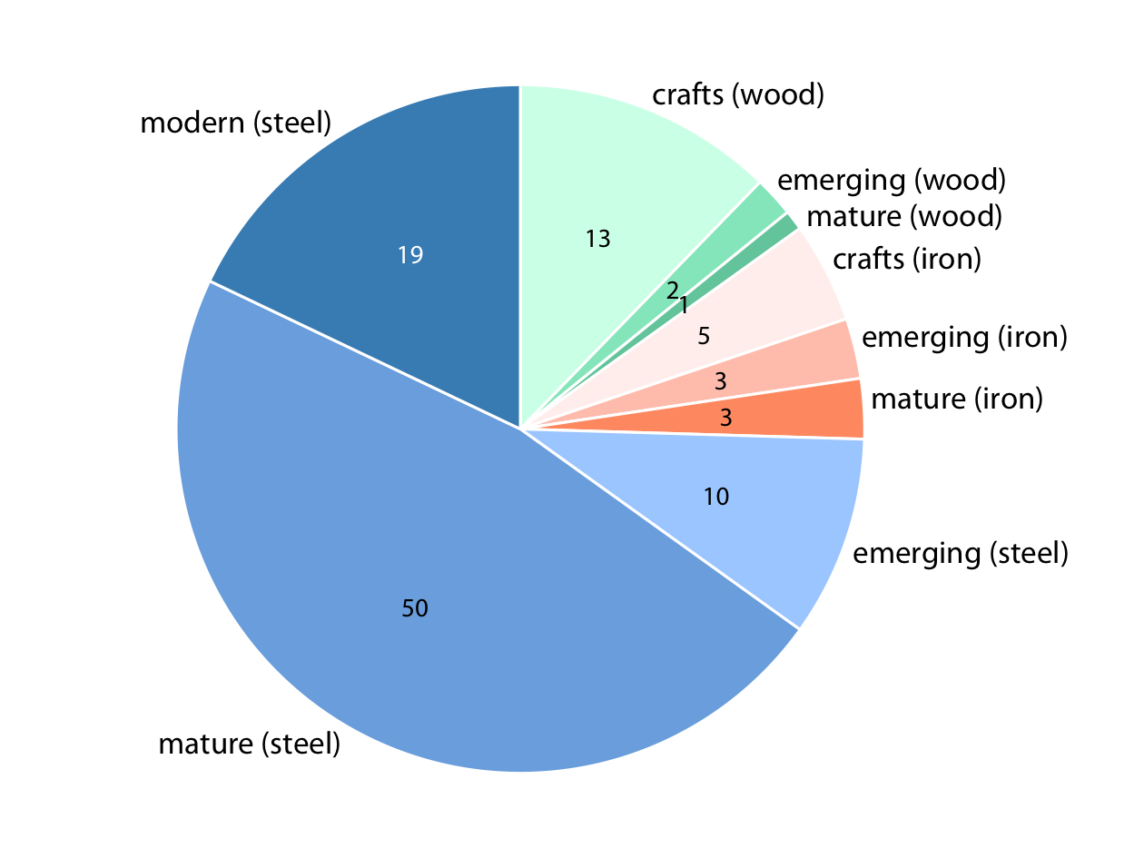 Breakdown of bridges in Pittsburgh by construction material (steel, wood, iron) and by era of construction (crafts, emerging, mature, modern). Numbers represent the counts of bridges within each category. Data source: Yoram Reich and Steven J. Fenves, via the UCI Machine Learning Repository (Dua and Karra Taniskidou 2017)