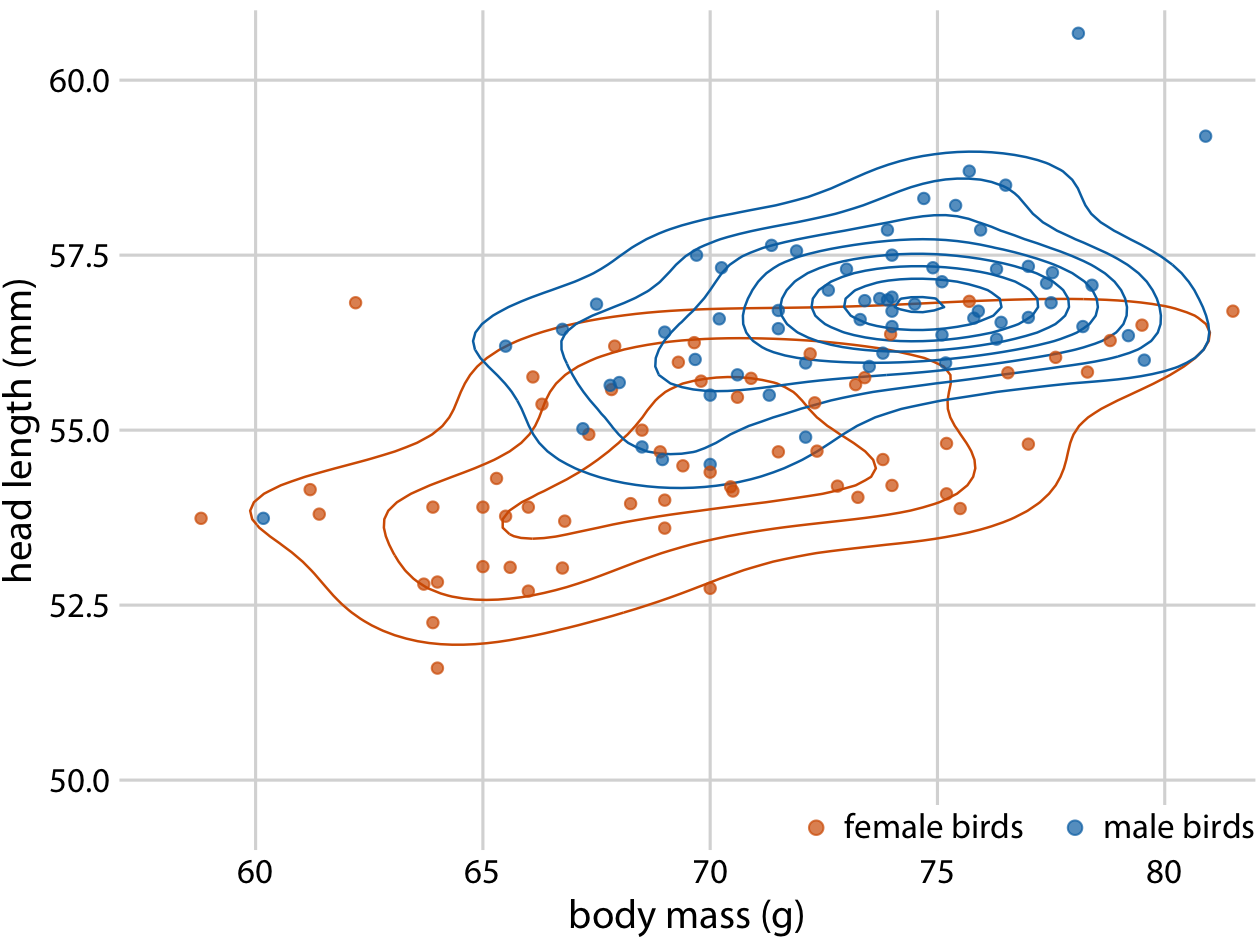 Head length versus body mass for 123 blue jays. As in Figure 12.2, we can also indicate the birds’ sex by color when drawing contour lines. This figure highlights how the point distribution is different for male and female birds. In particular, male birds are more densely clustered in one region of the plot area whereas female birds are more spread out. Data source: Keith Tarvin, Oberlin College