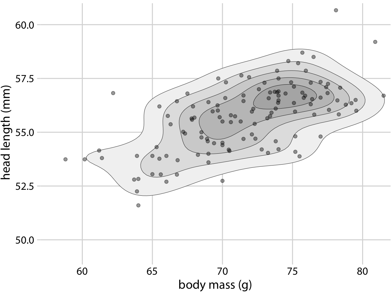 Head length versus body mass for 123 blue jays. This figure is nearly identical to Figure 12.1, but now the areas enclosed by the contour lines are shaded with increasingly darker shades of gray. This shading creates a stronger visual impression of increasing point density towards the center of the point cloud. Data source: Keith Tarvin, Oberlin College