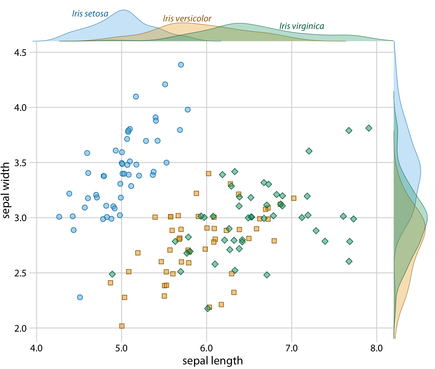 Sepal width versus sepal length for three different iris species, with marginal density estimates of each variable for each species.