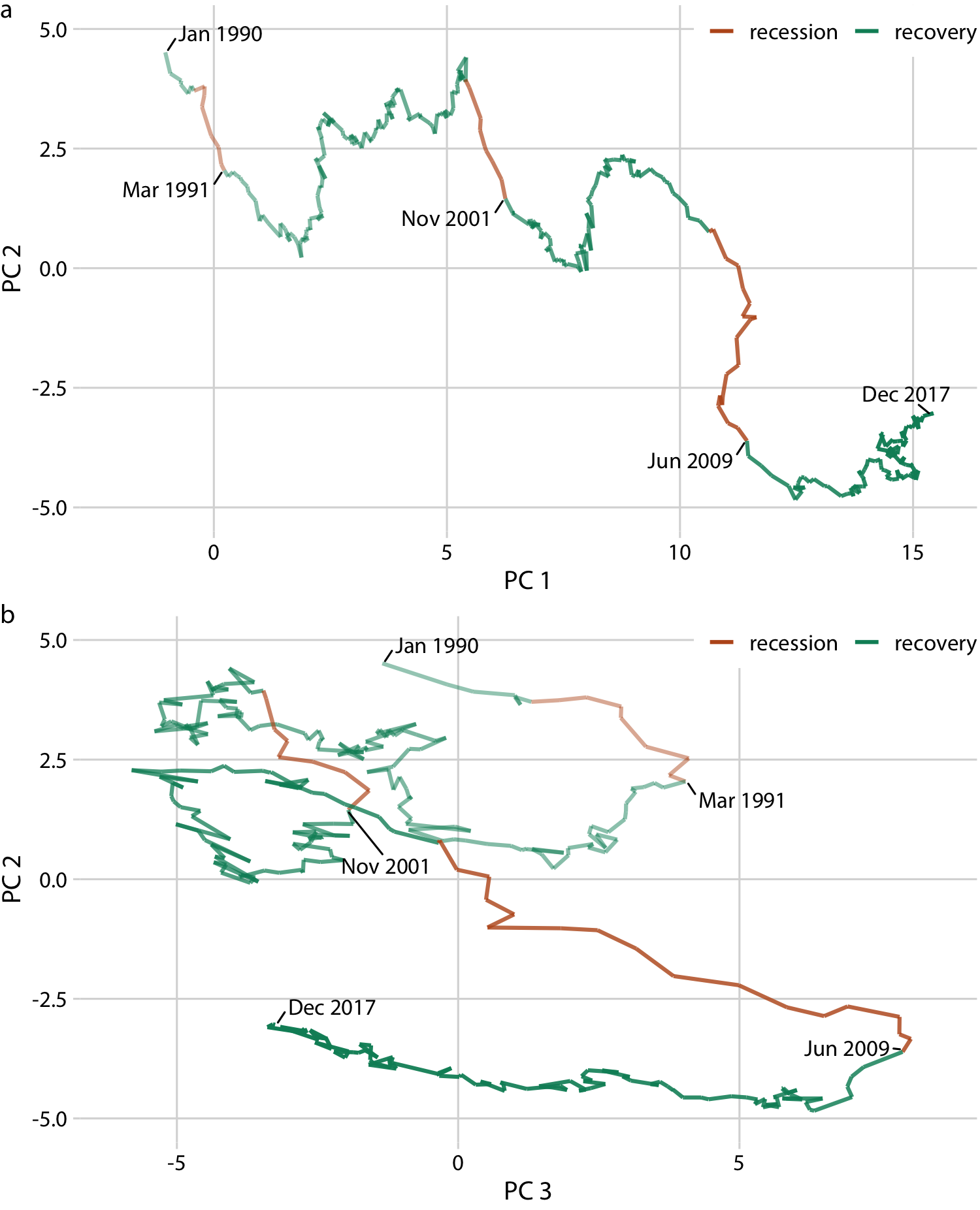 Visualizing a high-dimensional time series as a connected scatter plot in principal components space. The path indicates the joint movement of over 100 macroeconomic indicators from January 1990 to December 2017. Times of recession and recovery are indicated via color, and the end points of the three recessions (March 1991, November 2001, and June 2009) are also labeled. (a) PC 2 versus PC 1. (b) PC 2 versus PC 3. Data source: M. W. McCracken, St. Louis Fed