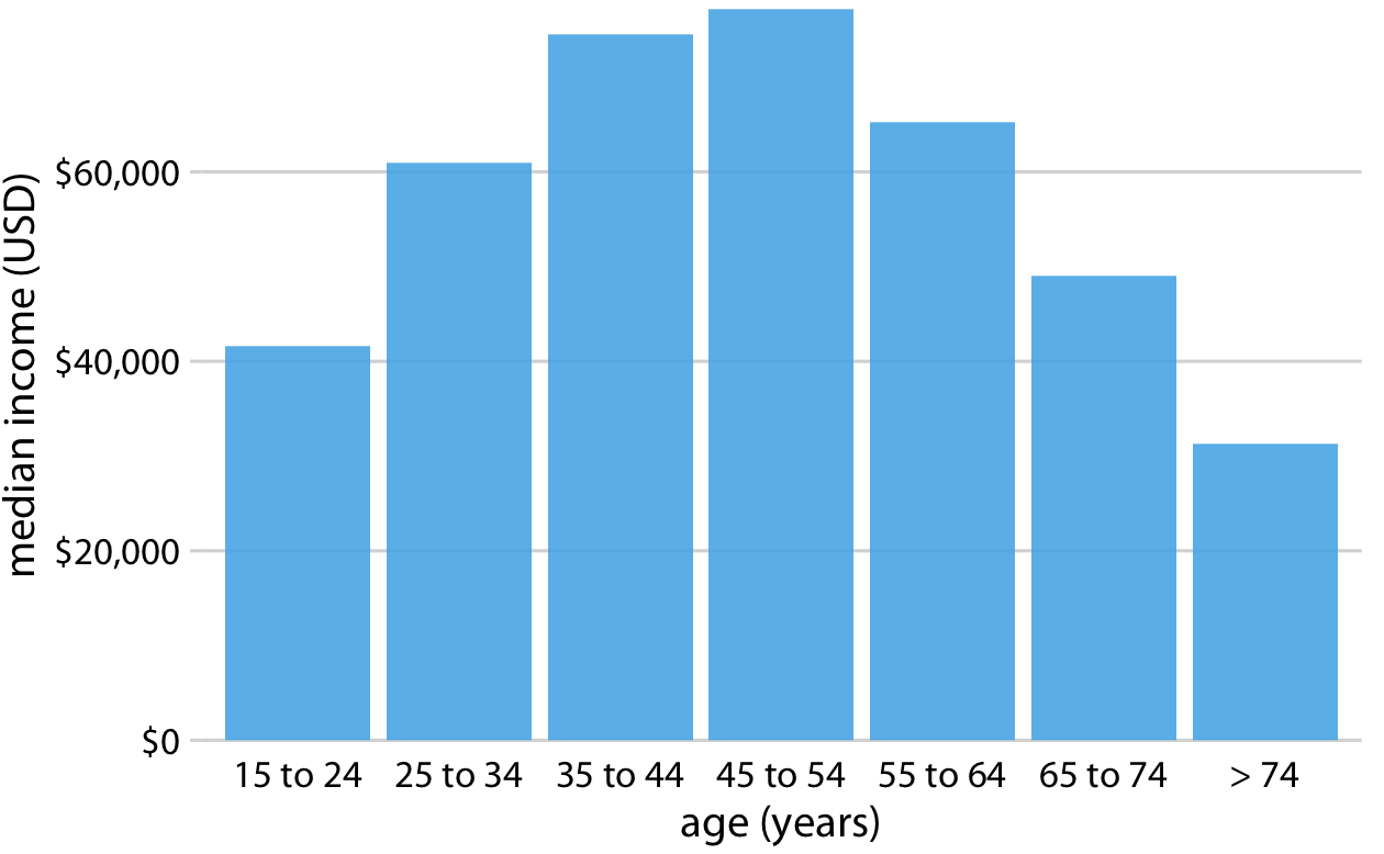 2016 median U.S. annual household income versus age group. The 45–54 year age group has the highest median income. Data source: United States Census Bureau