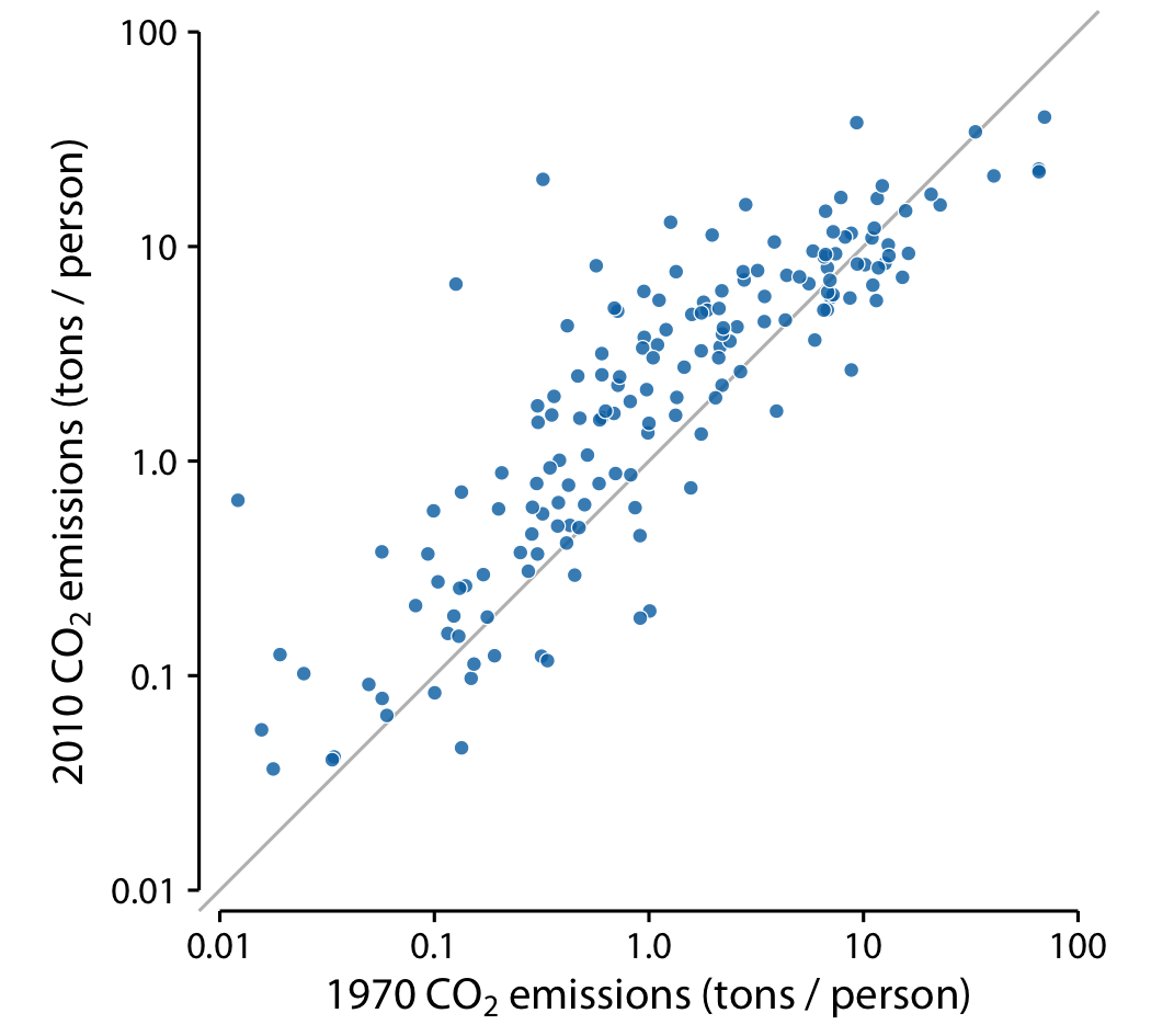 Carbon dioxide (CO2) emissions per person in 1970 and 2010, for 166 countries. Each dot represents one country. The diagonal line represents identical CO2 emissions in 1970 and 2010. The points are systematically shifted upwards relative to the diagonal line: In the majority of countries, emissions were higher in 2010 than in 1970. Data source: Carbon Dioxide Information Analysis Center