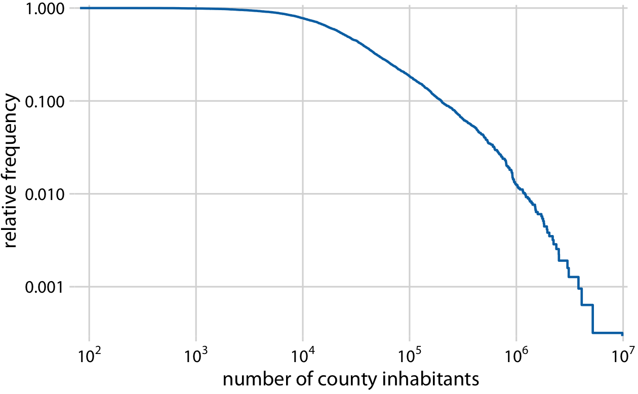 Relative frequency of counties with at least that many inhabitants versus the number of county inhabitants.