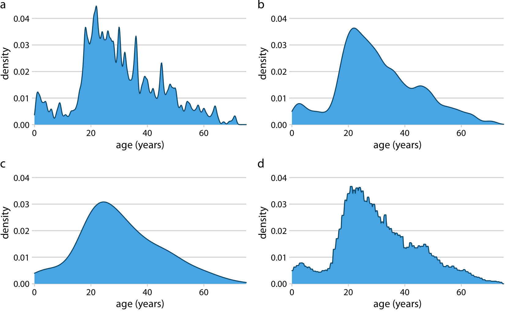 Kernel density estimates depend on the chosen kernel and bandwidth. Here, the same age distribution of Titanic passengers is shown for four different combinations of these parameters: (a) Gaussian kernel, bandwidth = 0.5; (b) Gaussian kernel, bandwidth = 2; (c) Gaussian kernel, bandwidth = 5; (d) Rectangular kernel, bandwidth = 2.