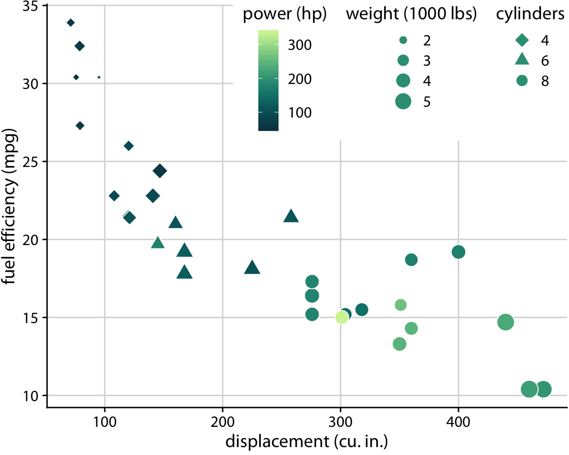 Fuel efficiency versus displacement, for 32 cars (1973–74 models). This figure uses five separate scales to represent data: (i) the x axis (displacement); (ii) the y axis (fuel efficiency); (iii) the color of the data points (power); (iv) the size of the data points (weight); and (v) the shape of the data points (number of cylinders). Four of the five variables displayed (displacement, fuel efficiency, power, and weight) are numerical continuous. The remaining one (number of cylinders) can be considered to be either numerical discrete or qualitative ordered. Data source: Motor Trend, 1974.