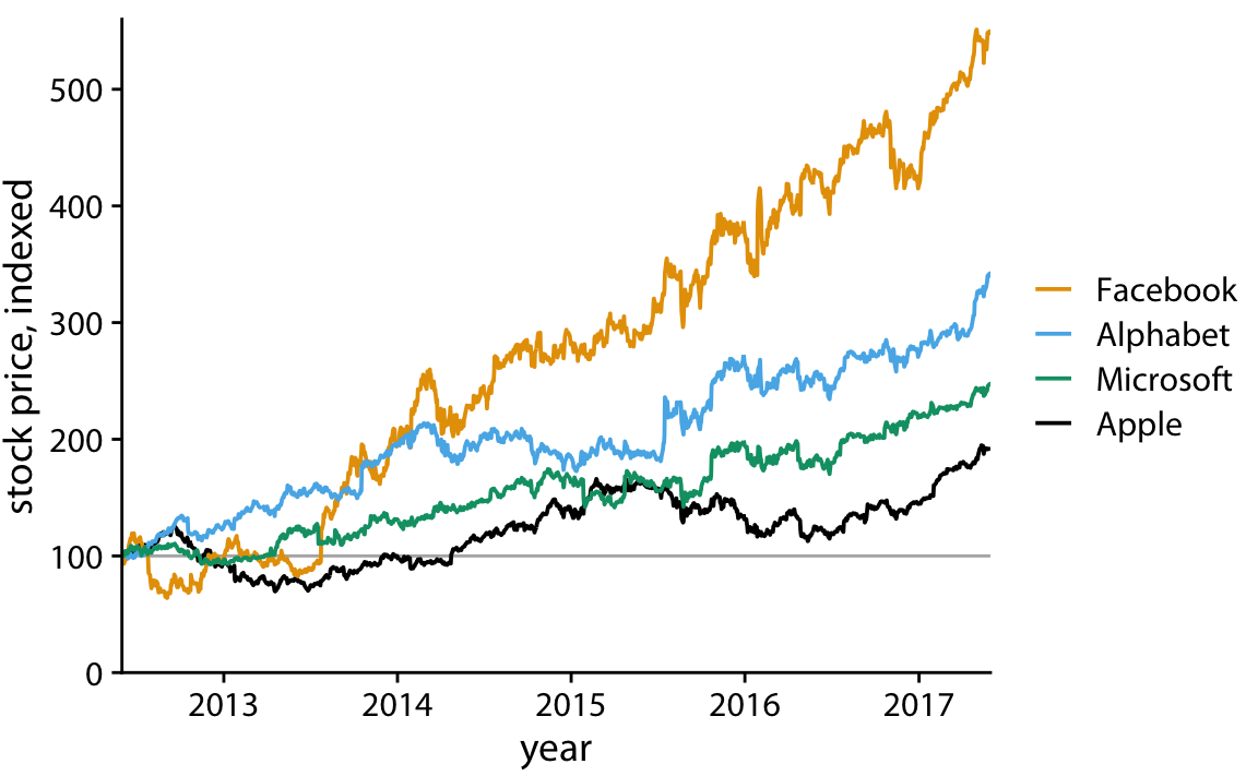 Indexed stock price over time for four major tech companies. Adding a thin horizontal line at the index value of 100 to Figure 23.8 helps provide an important reference throughout the entire time period the plot spans. Data source: Yahoo Finance