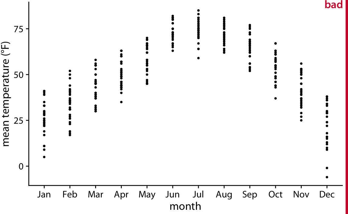 Mean daily temperatures in Lincoln, Nebraska, visualized as strip chart. Each point represents the mean temperature for one day. This figure is labeled as “bad” because so many points are plotted on top of each other that it is not possible to ascertain which temperatures were the most common in each month.