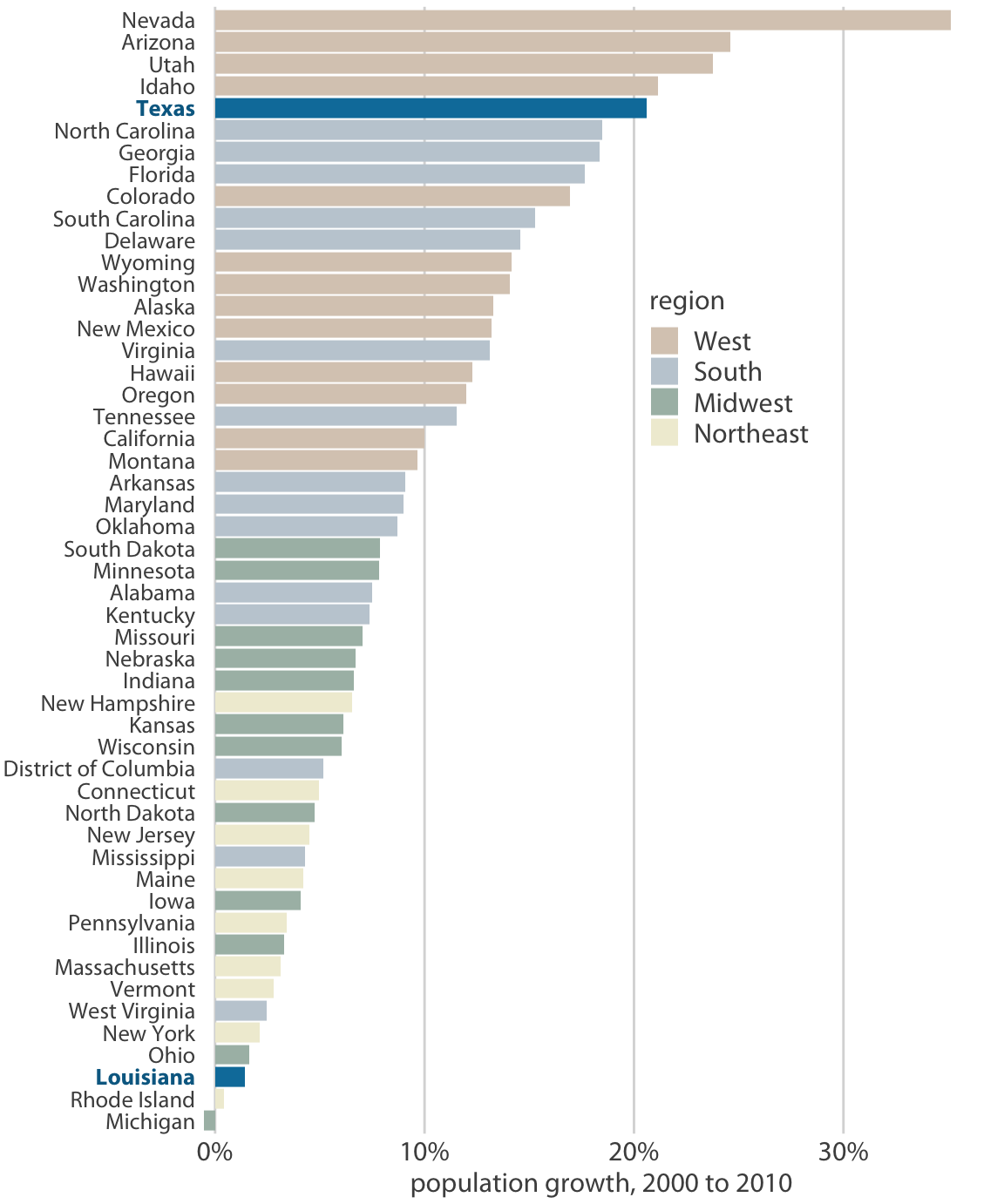 From 2000 to 2010, the two neighboring southern states Texas and Louisiana have experienced among the highest and lowest population growth across the U.S. Data source: U.S. Census Bureau