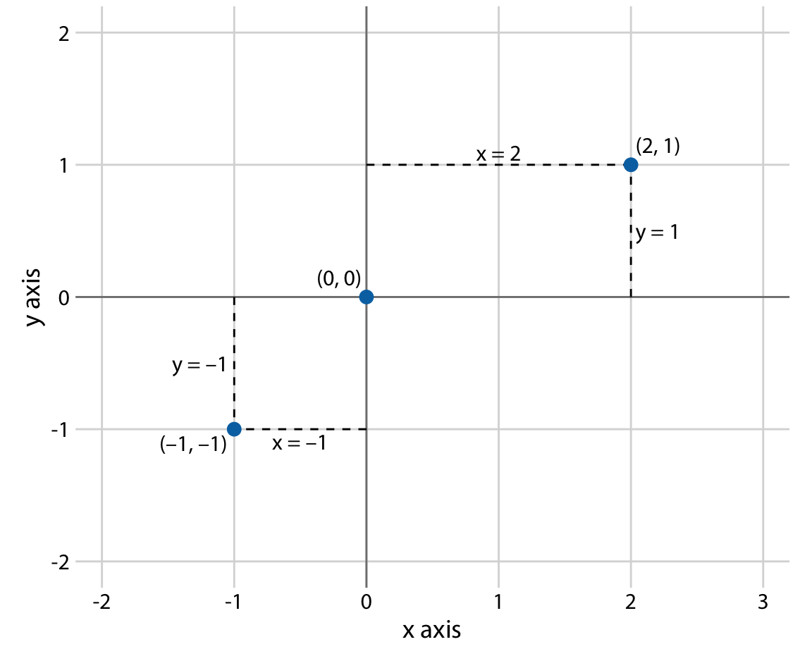 Standard cartesian coordinate system. The horizontal axis is conventionally called x and the vertical axis y. The two axes form a grid with equidistant spacing. Here, both the x and the y grid lines are separated by units of one. The point (2, 1) is located two x units to the right and one y unit above the origin (0, 0). The point (-1, -1) is located one x unit to the left and one y unit below the origin.