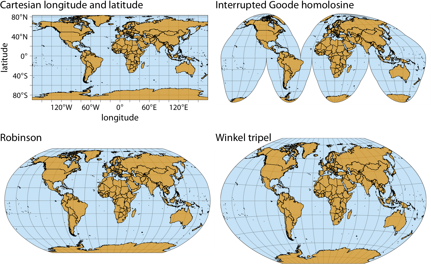 Map of the world, shown in four different projections. The Cartesian longitude and latitude system maps the longitude and latitude of each location onto a regular Cartesian coordinate system. This mapping causes substantial distortions in both areas and angles relative to their true values on the 3D globe. The interrupted Goode homolosine projection perfectly represents true surface areas, at the cost of dividing some land masses into separate pieces, most notably Greenland and Antarctica. The Robinson projection and the Winkel tripel projection both strike a balance between angular and area distortions, and they are commonly used for maps of the entire globe.