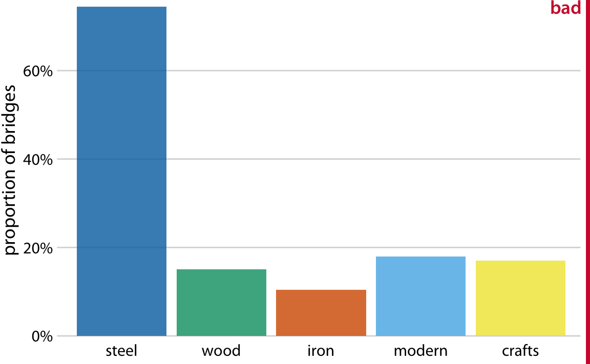 Breakdown of bridges in Pittsburgh by construction material (steel, wood, iron) and by date of construction (crafts, before 1870, and modern, after 1940), shown as a bar plot. Unlike Figure 11.1, this visualization is not technically wrong, since it doesn’t imply that the bar heights need to add up to 100%. However, it also does not clearly indicate the overlap among different groups, and therefore I have labeled it “bad”. Data source: Yoram Reich and Steven J. Fenves, via the UCI Machine Learning Repository (Dua and Karra Taniskidou 2017)