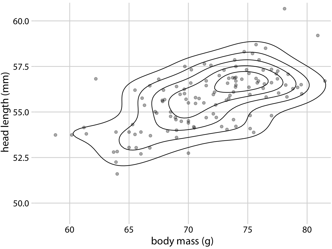 Head length versus body mass for 123 blue jays, as in Figure 12.1. Each dot corresponds to one bird, and the lines indicate regions of similar point density. The point density increases towards the center of the plot, near a body mass of 75g and a head length between 55mm and 57.5mm. Data source: Keith Tarvin, Oberlin College