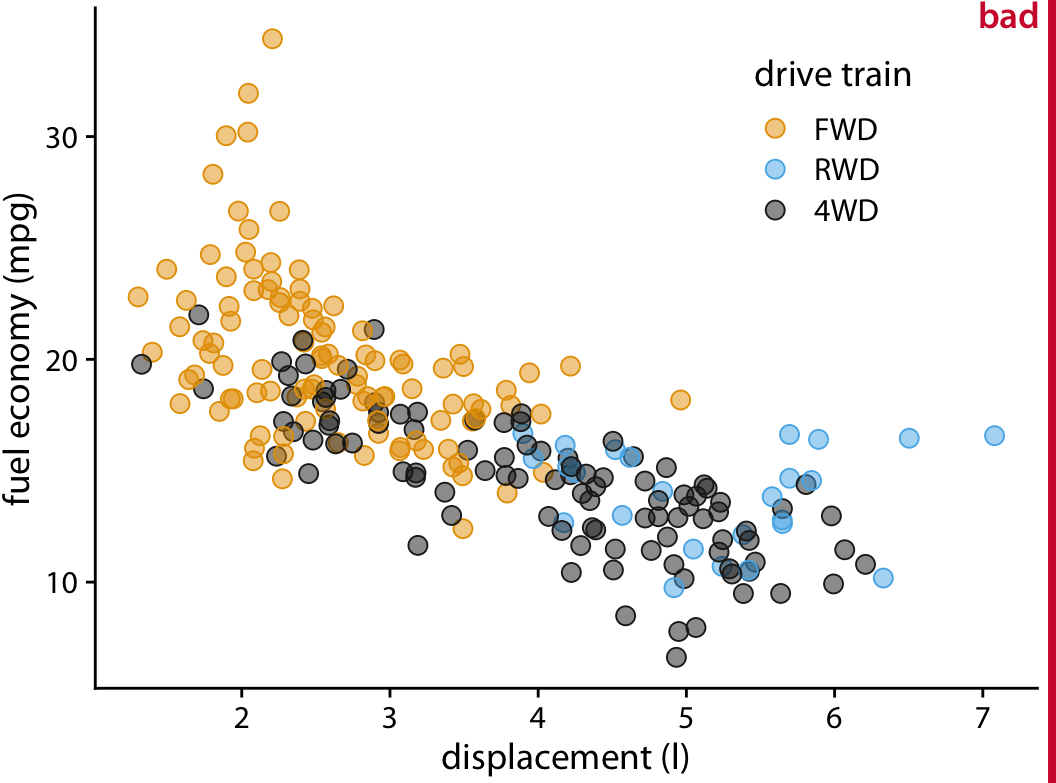 City fuel economy versus engine displacement. By adding too much jitter to the points, we have created a visualization that does not accurately reflect the underlying dataset.