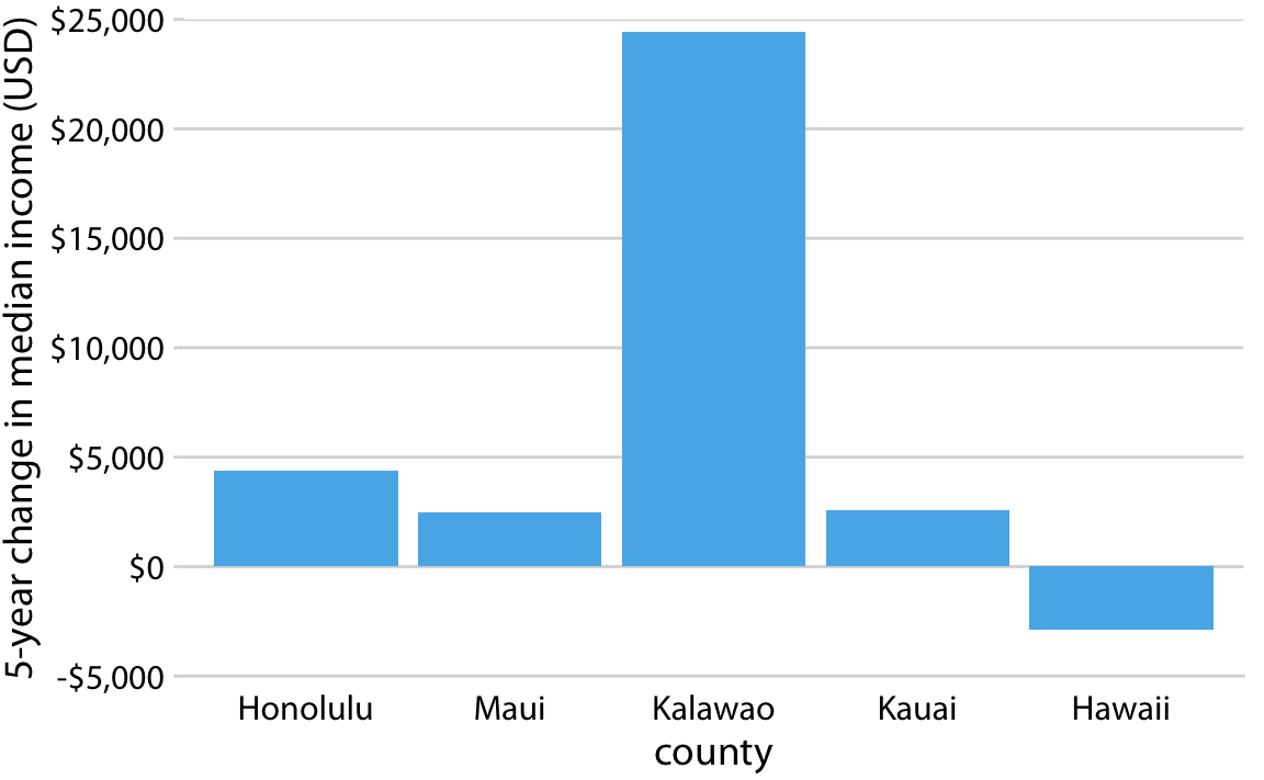 Change in median income in Hawaiian counties from 2010 to 2015. Data source: 2010 and 2015 Five-Year American Community Surveys.