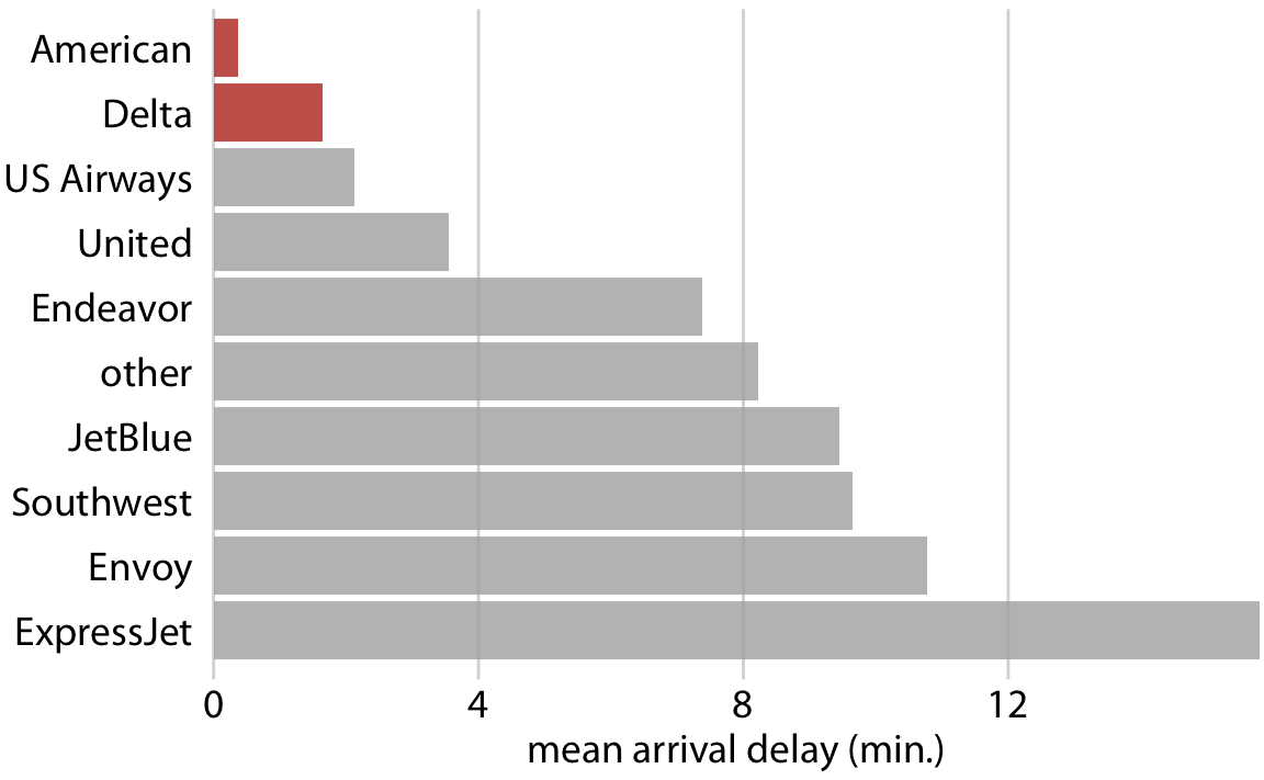 Mean arrival delay for flights out of the New York City area in 2013, by airline. American and Delta have the lowest mean arrival delays of all airlines flying out of the New York City area. Data source: U.S. Dept. of Transportation, Bureau of Transportation Statistics.