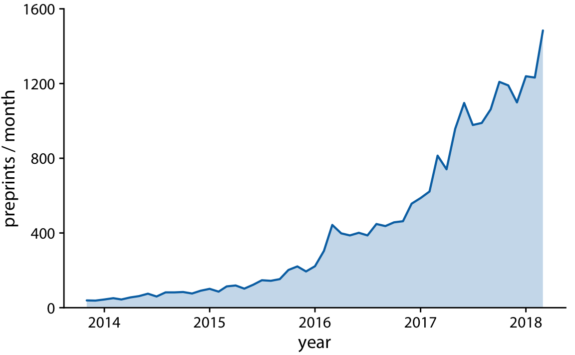 Monthly submissions to the preprint server bioRxiv, shown as a line graph with filled area underneath. By filling the area under the curve, we put even more emphasis on the overarching temporal trend than if we just draw a line (Figure 13.3). Data source: Jordan Anaya, http://www.prepubmed.org/