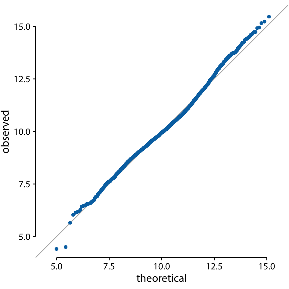 q-q plot of the logarithm of the number of inhabitants in US counties.