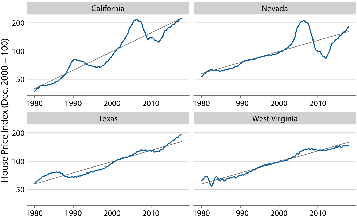 Freddie Mac House Price Index from 1980 through 2017, for four selected states (California, Nevada, Texas, and West Virginia). The House Price Index is a unitless number that tracks relative house prices in the chosen geographic region over time. The index is scaled arbitrarily such that it equals 100 in December of the year 2000. The blue lines show the monthly fluctuations in the index and the straight gray lines show the long-term price trends in the respective states. Note that the y axes are logarithmic, so that the straight gray lines represent consistent exponential growth. Data source: Freddie Mac House Prices Index