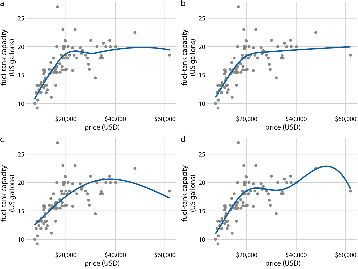 Different smoothing models display widely different behaviors, in particular near the boundaries of the data. (a) LOESS smoother, as in Figure 14.4. (b) Cubic regression splines with 5 knots. (c) Thin-plate regression spline with 3 knots. (d) Gaussian process spline with 6 knots. Data source: Robin H. Lock, St. Lawrence University