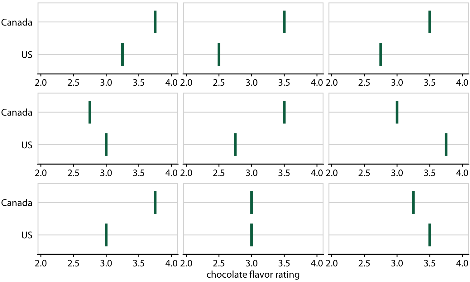 (for print edition) Schematic of a hypothetical outcome plot for chocolate bar ratings of Canadian and U.S. manufactured bars. Each vertical green bar represents the rating for one bar, and each panel shows a comparison of two randomly chosen bars, one each from a Canadian manufacturer and a U.S. manufacturer. In an actual hypothetical outcome plot, the display would cycle between the distinct plot panels instead of showing them side-by-side.