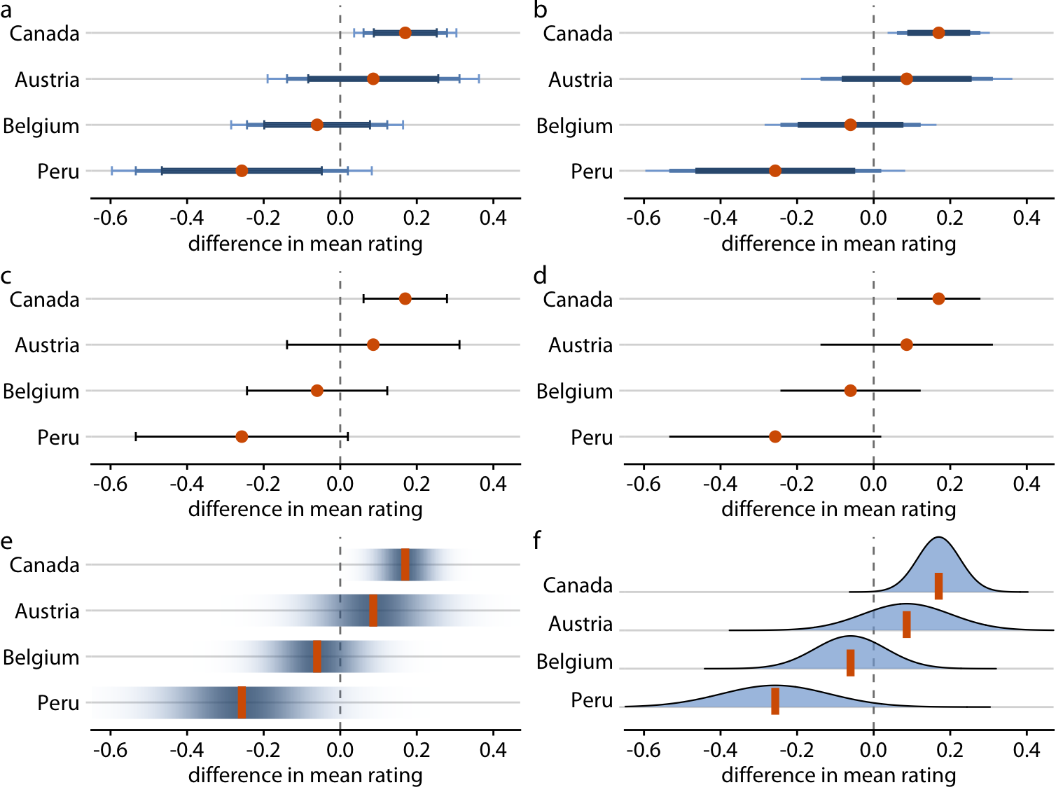 Mean chocolate flavor ratings for manufacturers from four different countries, relative to the mean rating of U.S. chocolate bars. Each panel uses a different approach to visualizing the same uncertainty information. (a) Graded error bars with cap. (b) Graded error bars without cap. (c) Single-interval error bars with cap. (d) Single-interval error bars without cap. (e) Confidence strips. (f) Confidence distributions.